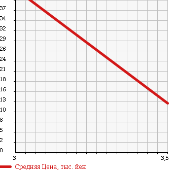 Аукционная статистика: График изменения цены VOLKSWAGEN Фольксваген  GOLF WAGON Гольф Вагон  2000 1600 1JAEH E в зависимости от аукционных оценок